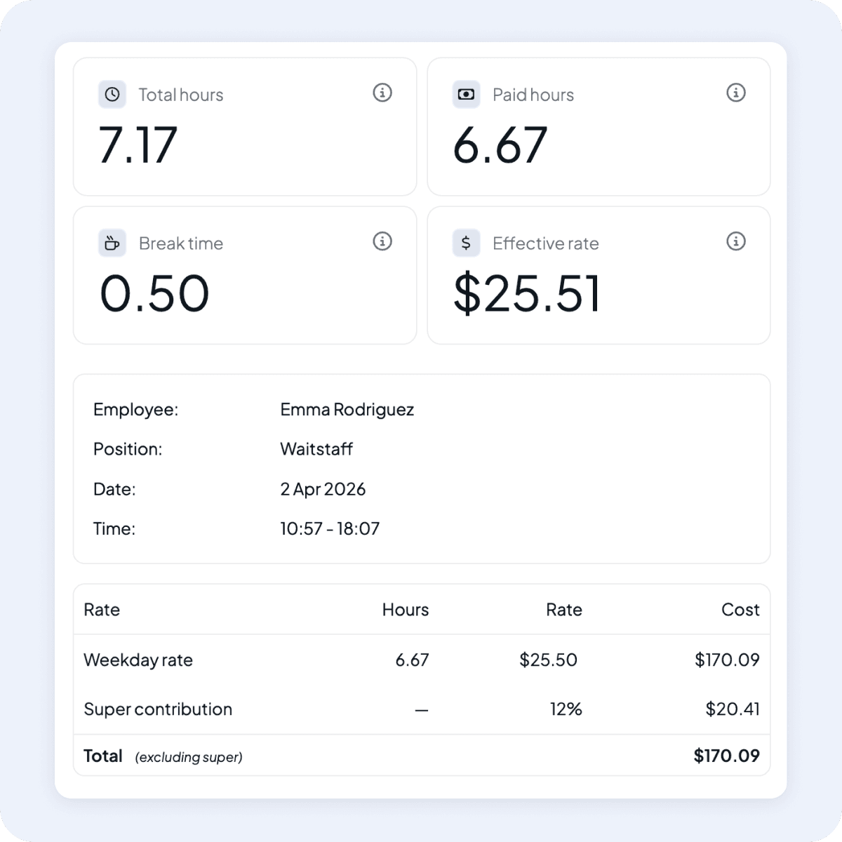 Shiftly timesheet for a waitstaff shift showing total, paid and break hours, the effective hourly rate and a cost breakdown with super